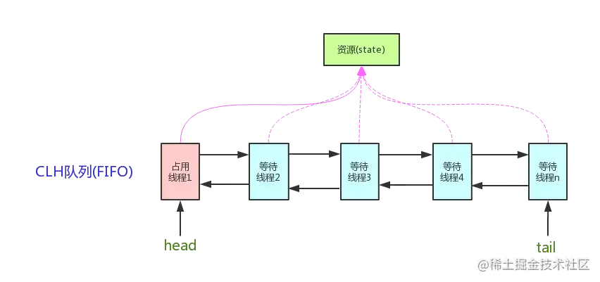 《提升能力，涨薪可待》-Java并发之AQS全面详解
