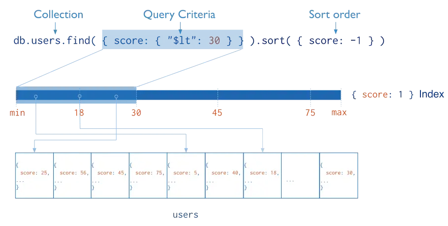 Diagram of a query that uses an index to select and return sorted results. The index stores ``score`` values in ascending order. MongoDB can traverse the index in either ascending or descending order to return sorted results.