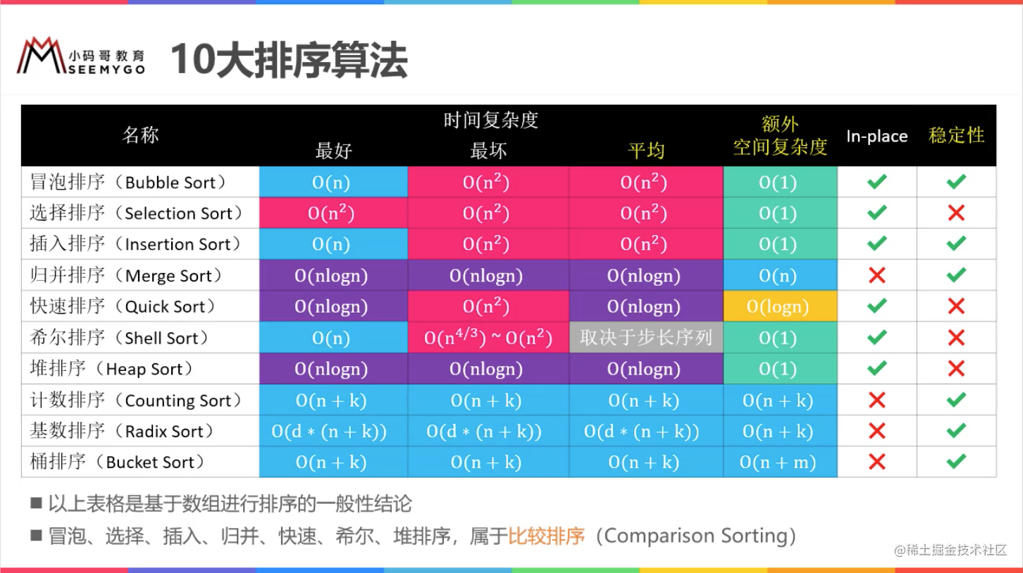 Top ten sorting algorithms for selective sorting - Moment For Technology