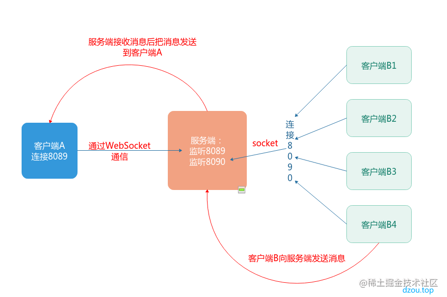 Netty learning - WebSocket long connection and process communication ...
