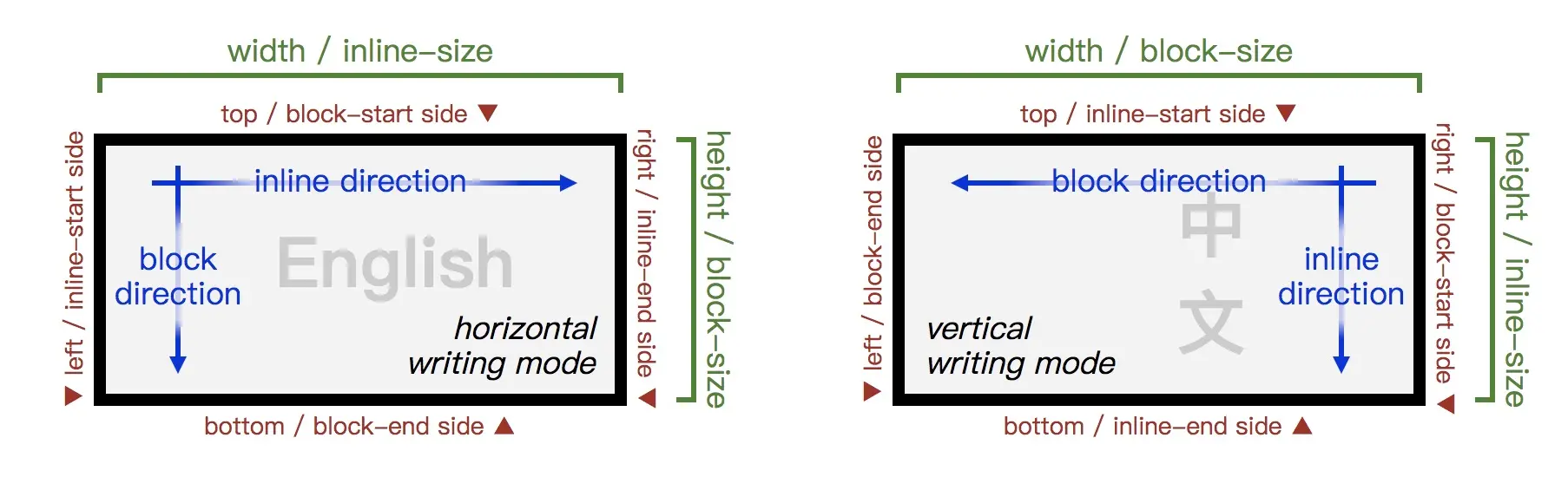 writing-mode-block-flow