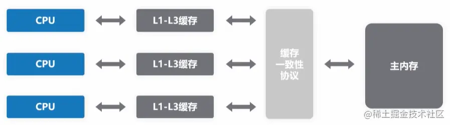 CPU缓存和内存屏障