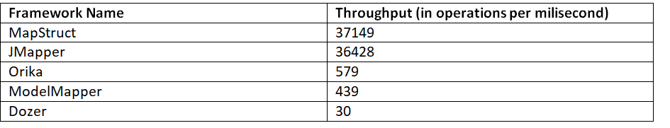 Throughput Throughput