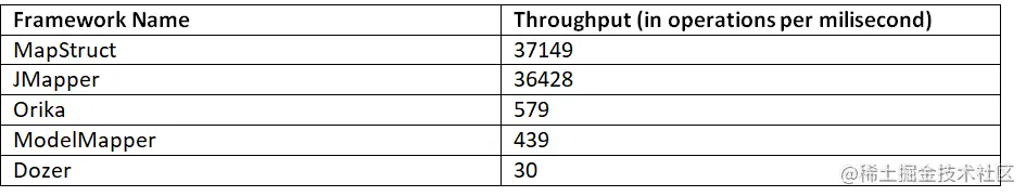 Throughput
