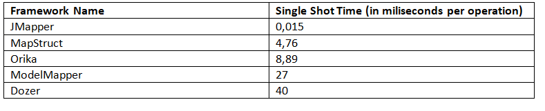 SingleShotTime SingleShotTime