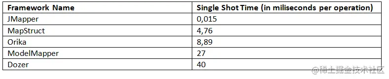 SingleShotTime