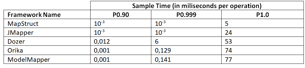 SampleTime SampleTime