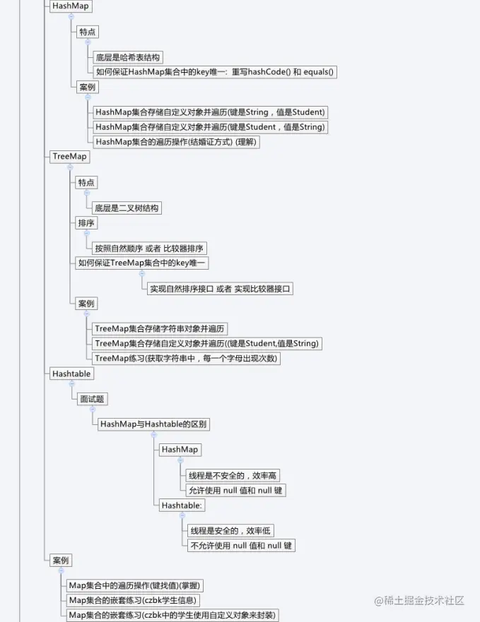 hashmapandtreemapandhashtable.png