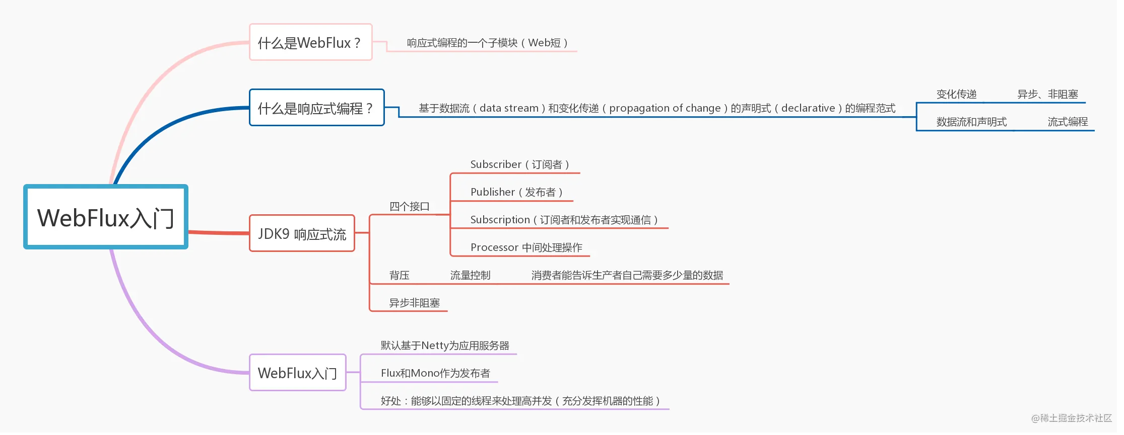 🔥外行人都能看懂的WebFlux，错过了血亏！