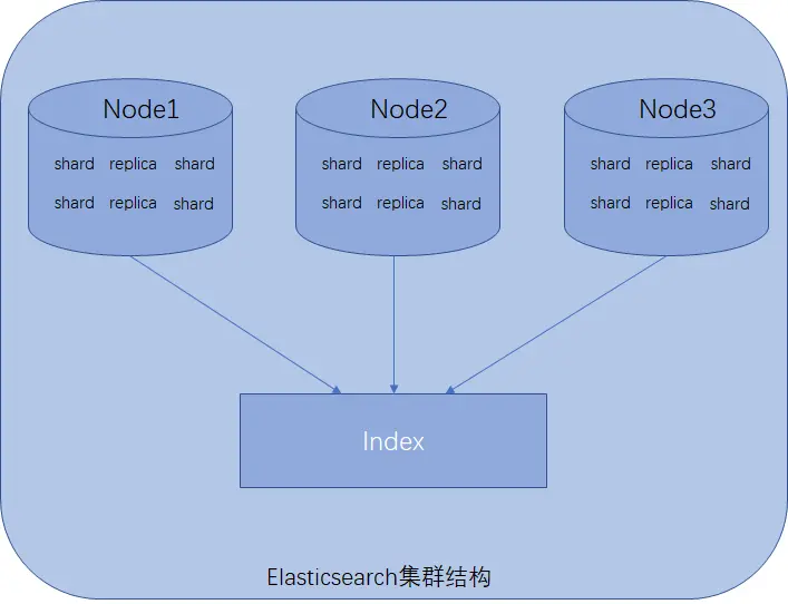 Elasticsearch集群结构