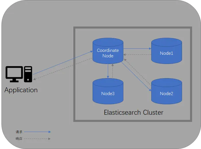 应用程序与Elasticsearch集群通信过程