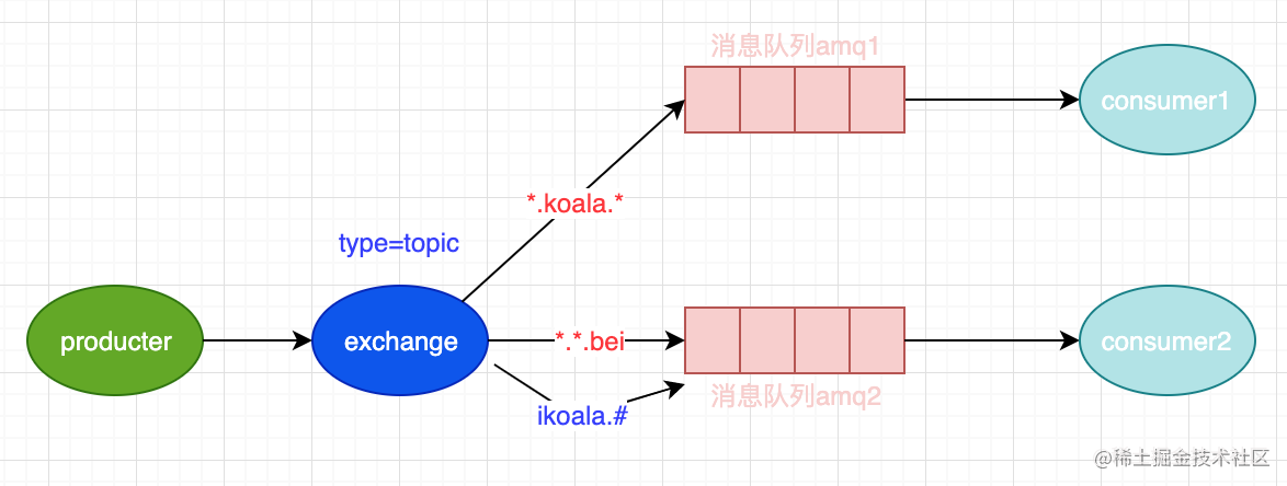 消息队列助你成为高薪的 Node.js 工程师