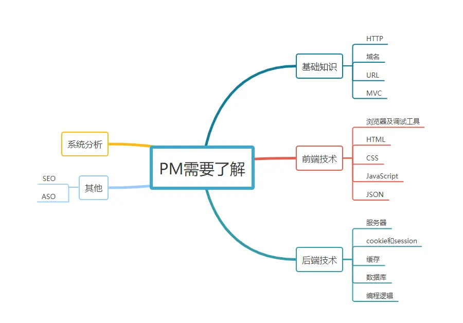 产品经理需要掌握的技术知识结构