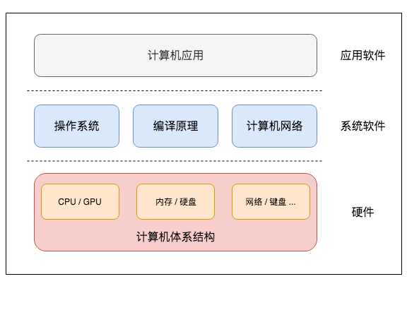 计算机软硬件体系结构