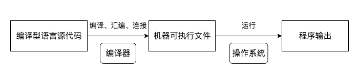源代码编译执行过程
