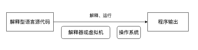 解释型语言执行过程