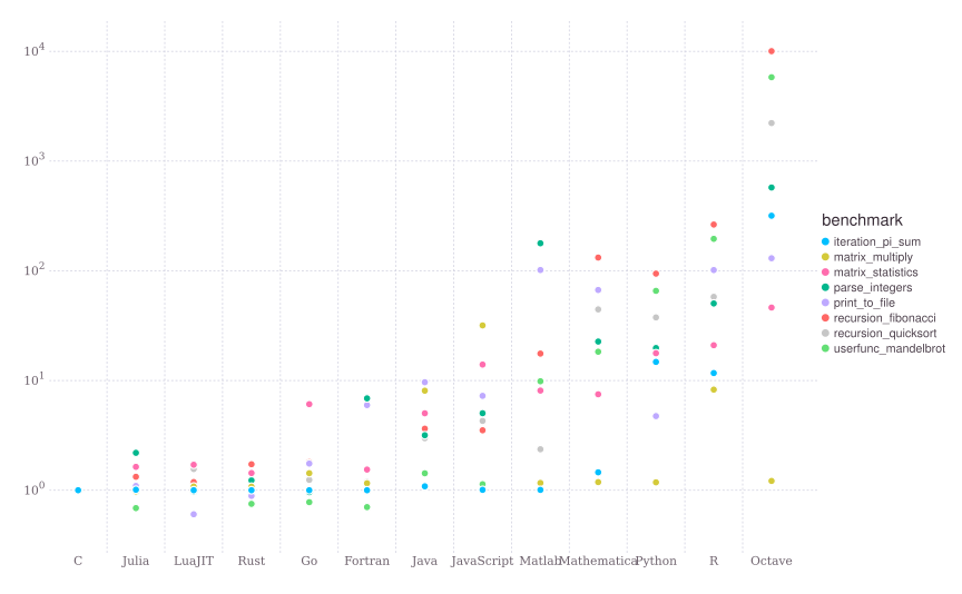 不同编程语言的性能测试 - https://julialang.org/benchmarks/