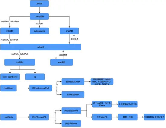 Probe：Android线上OOM问题定位组件