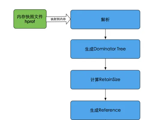 Probe：Android线上OOM问题定位组件