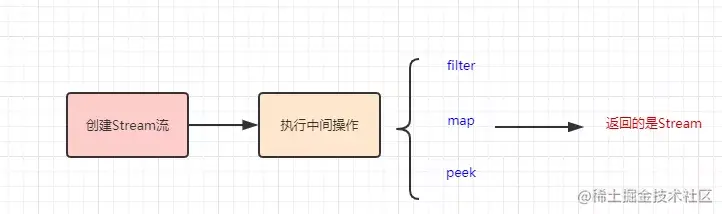 中间操作 解释