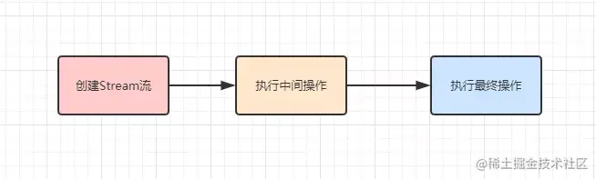 三步走