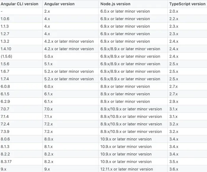 Angular 9即将发布：改进Ivy编译和渲染管道