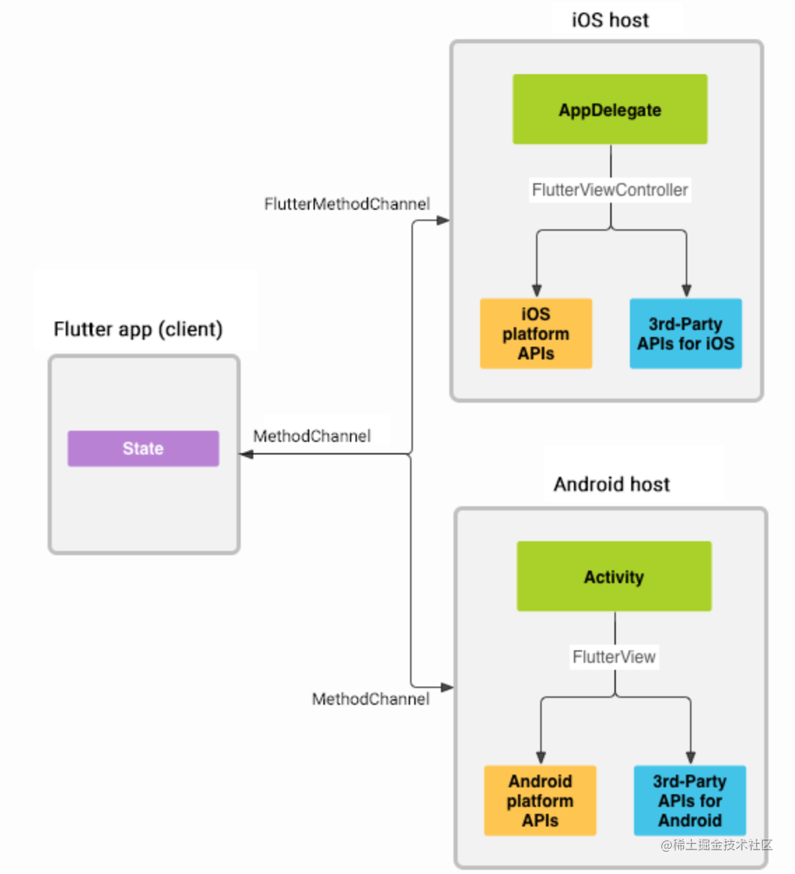 Notes: How do Android pages communicate when embedded with Flutter ...