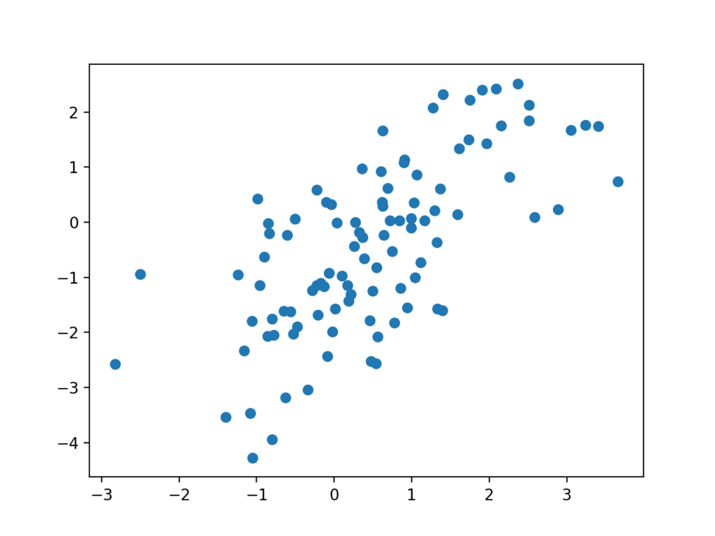 由生成器模型预测的假样本的散点图