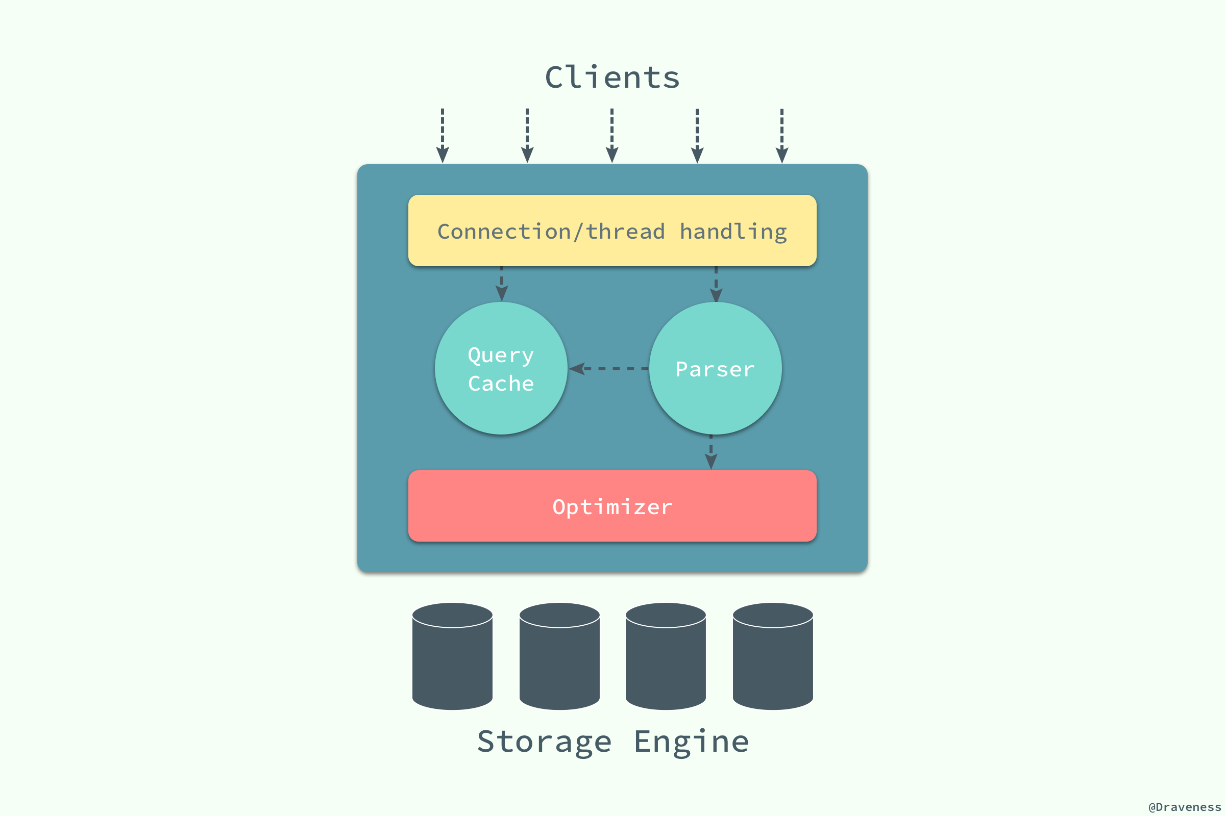 Logical-View-of-MySQL-Architecture Logical-View-of-MySQL-Architecture
