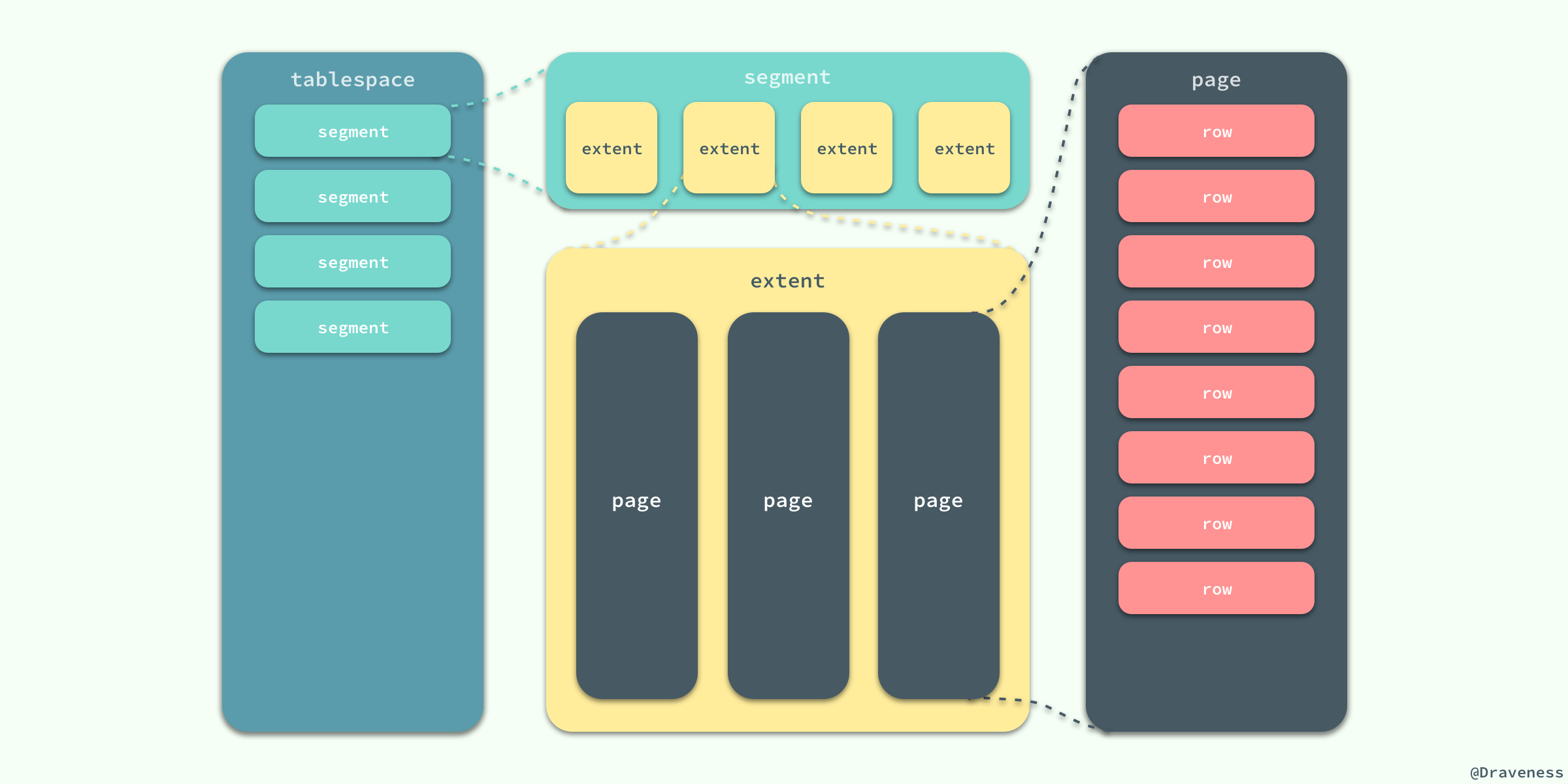 Tablespace-segment-extent-page-row Tablespace-segment-extent-page-row
