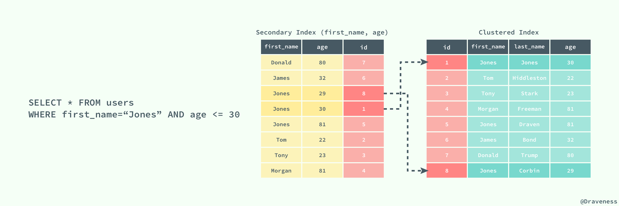 Clustered-Secondary-Index Clustered-Secondary-Index