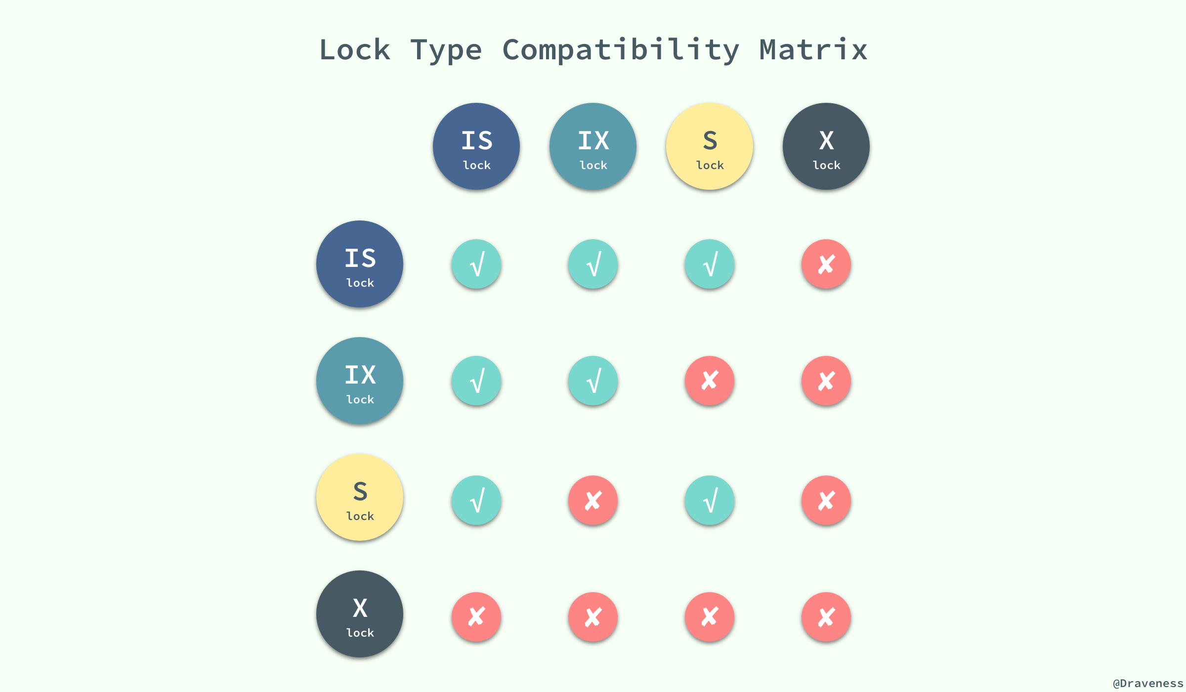 Lock-Type-Compatibility-Matrix Lock-Type-Compatibility-Matrix