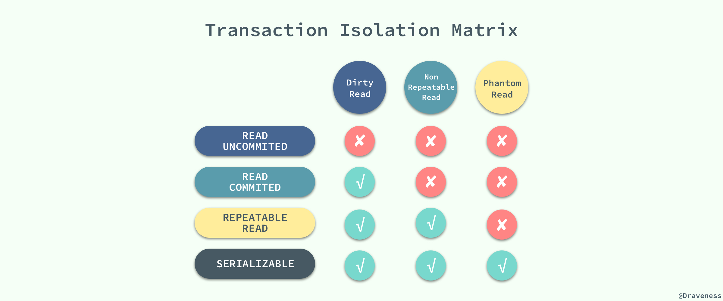 Transaction-Isolation-Matrix Transaction-Isolation-Matrix