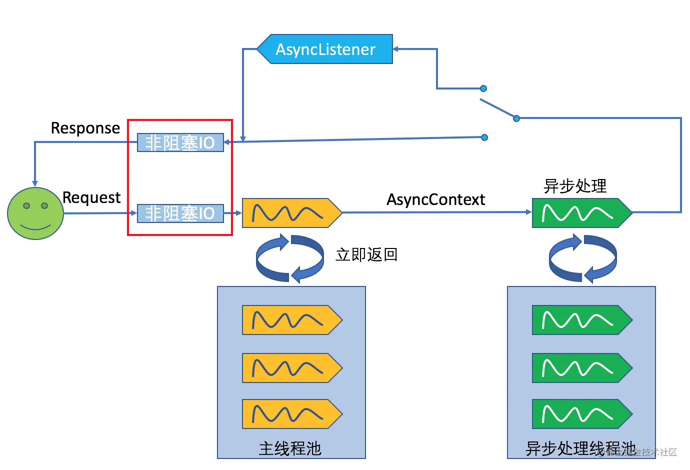 异步非阻塞的图