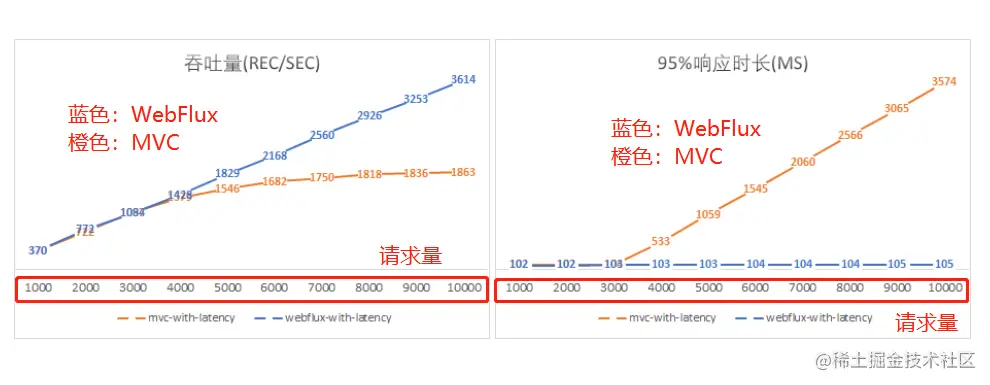 吞吐量和RT对比
