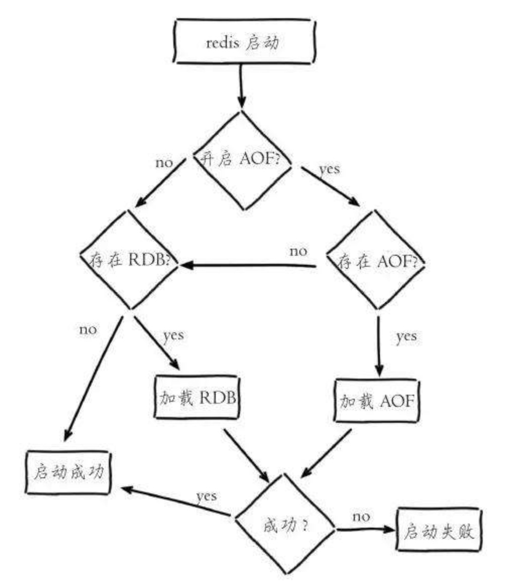 Redis加载持久化数据流程