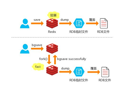 RDB持久化方式