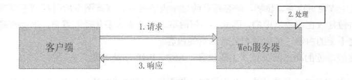 听大佬讲JSP+ Servlet +Tomcat应用开发，是怎么从零开始学的?