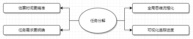 任务分解