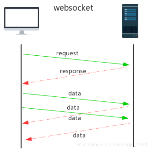 websocket