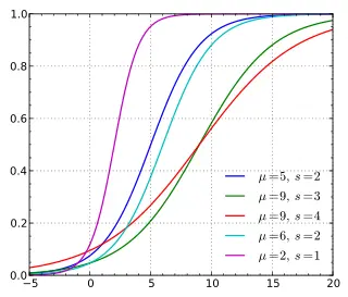 Standard logistic CDF