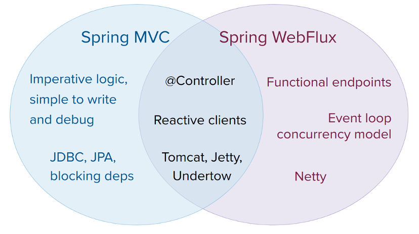 SpringMVC和WebFlux