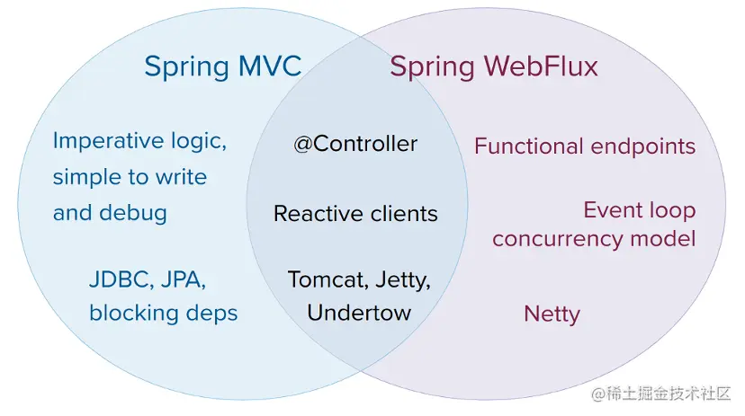SpringMVC和WebFlux