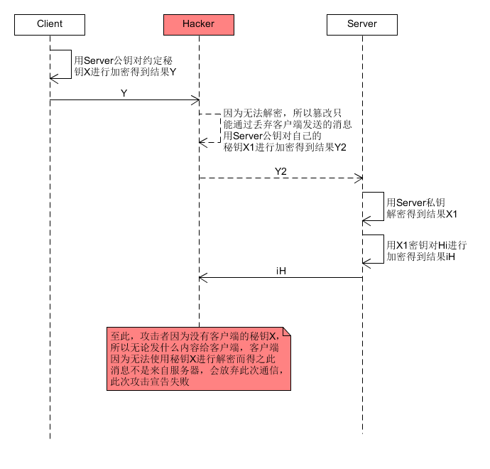 对称加密与非对称加密结合通信-解决非对称加密的攻击问题