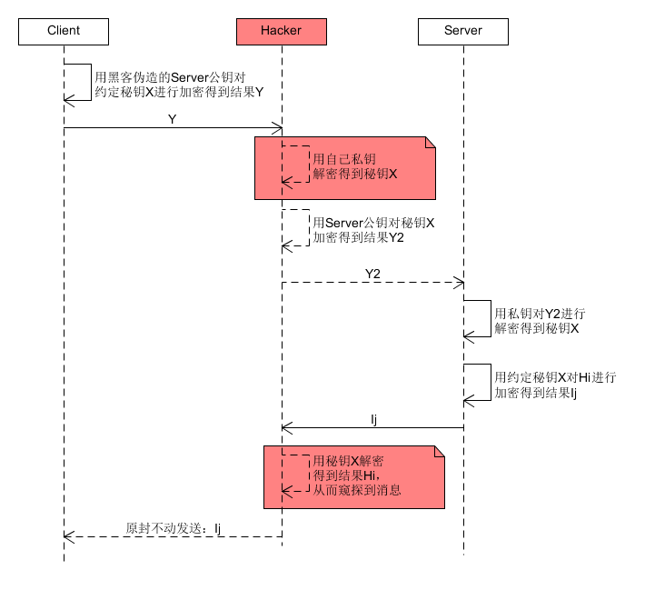 对称加密与非对称加密结合通信-黑客攻击