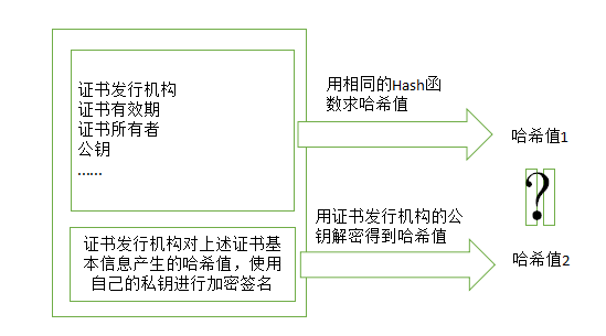 数字证书-解密认证
