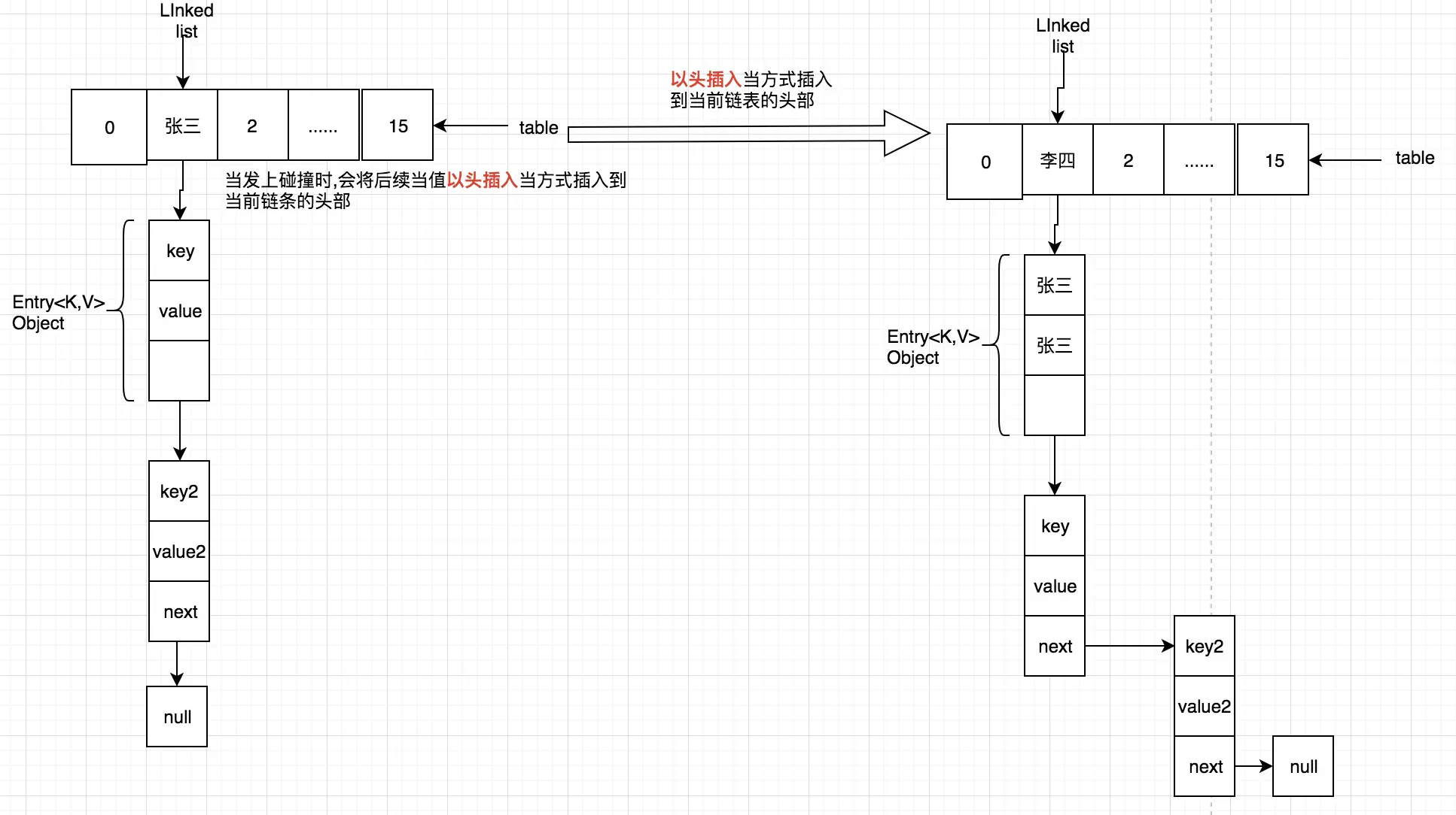 1.7HashMap底层结构