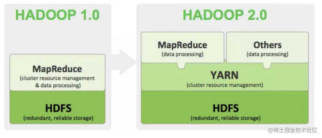 hadoopyarn架构详解