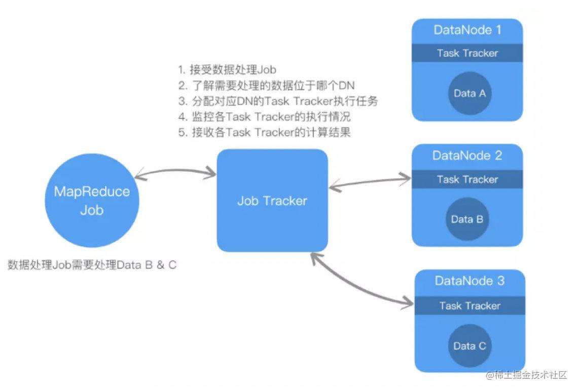 Hadoop YARN 架构详解 掘金