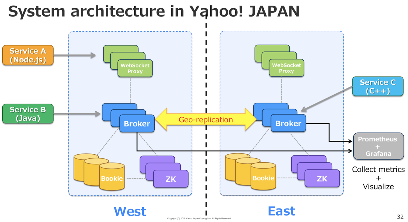 雅虎日本如何用Pulsar构建日均千亿的消息平台？